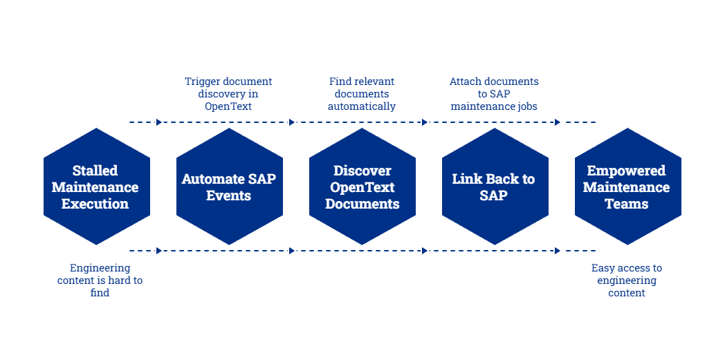 SAP EAM - OpenText Automation